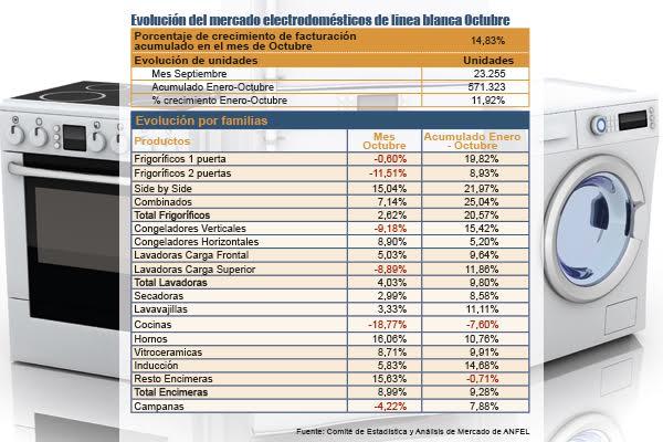 las ventas de electrodomeacutesticos mantienen el signo positivo en octubre las ventas de electrodomeacutesticos mantienen el signo positivo en octubre