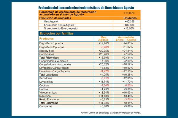 las ventas de liacutenea blanca continuacutean la senda positiva en agosto las ventas de liacutenea blanca continuacutean la senda positiva en agosto