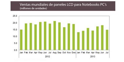 las ventas mundiales pantallas lcd para notebooks pc cayeron un 23 en julio las ventas mundiales pantallas lcd para notebooks pc cayeron un 23 en julio