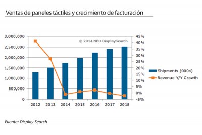 las ventas mundiales de pantallas tctiles subirn mientras se espera una cada de los ingresos las ventas mundiales de pantallas tctiles subirn mientras se espera una cada de los ingresos