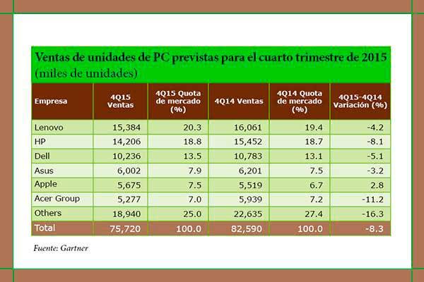 las ventas navidentildeas de pcs no dan una alegriacutea a los vendedores las ventas navidentildeas de pcs no dan una alegriacutea a los vendedores