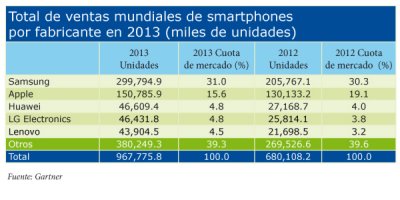 las ventas de smartphones superan las de telfonos convencionales en el total de un ao por primera vez las ventas de smartphones superan las de telfonos convencionales en el total de un ao por primera vez