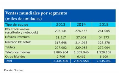 las ventas de tabletas representarn en 2014 menos del 10 de las ventas de todos los dispositivos las ventas de tabletas representarn en 2014 menos del 10 de las ventas de todos los dispositivos