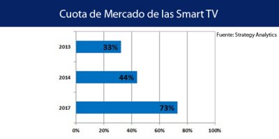 las ventas de televisores smart crecieron un 55 en 2013 las ventas de televisores smart crecieron un 55 en 2013