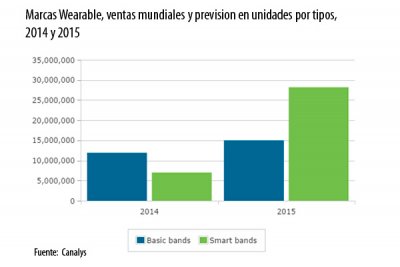 las ventas de wearables superarn los 432 millones de unidades en 2015 las ventas de wearables superarn los 432 millones de unidades en 2015